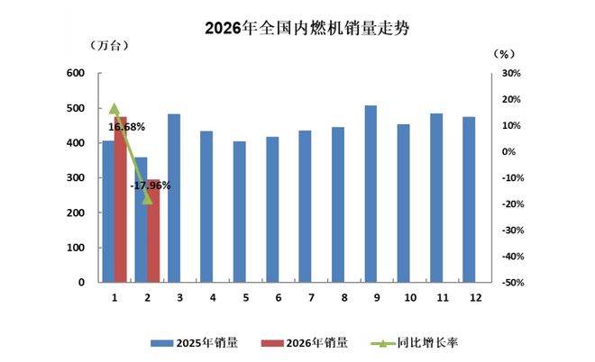 2026多缸柴油机1-2月销量：潍柴15万台，一拖超东康，解放动力第9