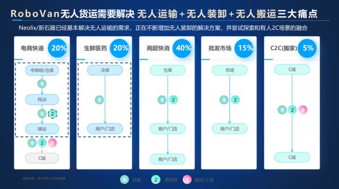 新石器杨哲：重构物流场景的AI实践与增长启示_新石器杨哲：重构物流场景的AI实践与增长启示_