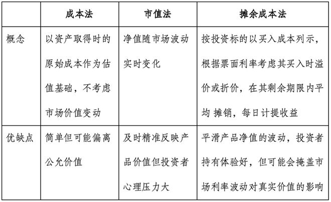 _摊余成本是什么_长债基金和短债基金风险