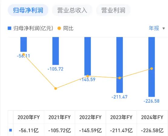 华宝基金惹怒基民！挂“纳斯达克”头衔，却重仓亏损的蔚来__华宝基金惹怒基民！挂“纳斯达克”头衔，却重仓亏损的蔚来
