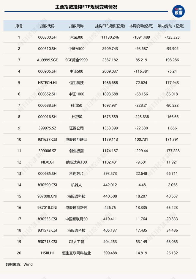 这类ETF单周缩水超2000亿元，发生了什么？| ETF规模周报_这类ETF单周缩水超2000亿元，发生了什么？| ETF规模周报_