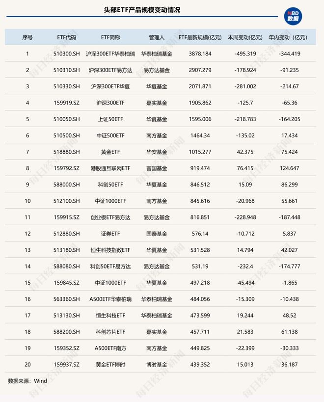 _这类ETF单周缩水超2000亿元，发生了什么？| ETF规模周报_这类ETF单周缩水超2000亿元，发生了什么？| ETF规模周报