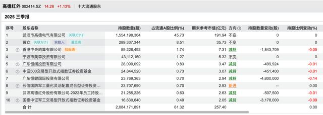 叫板马斯克的湖北首富套现10亿，牵出“红外龙头”10年关联生意_叫板马斯克的湖北首富套现10亿，牵出“红外龙头”10年关联生意_