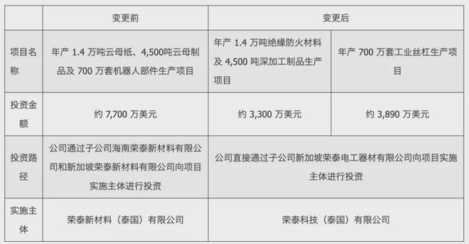 项目更名，4倍大牛股机器人光环要降温？