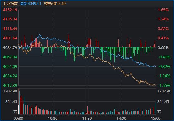 发生了什么？午后A股单边下行，沪指时隔1年多再现“四连阴”_发生了什么？午后A股单边下行，沪指时隔1年多再现“四连阴”_