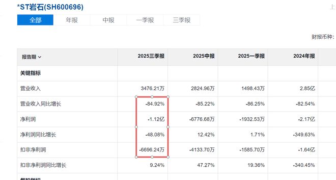 濒临退市，岩石股份想起前身匹凸匹？