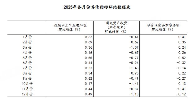 2025年经济发展向新向优 预期目标圆满实现