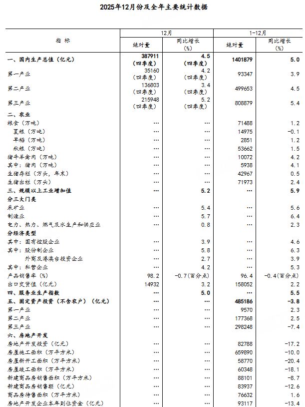 2025年经济发展向新向优 预期目标圆满实现