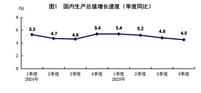 2025年经济发展向新向优 预期目标圆满实现