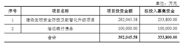 33.38亿！刘永好实控的新希望拟定增募资用于数智化升级和还债