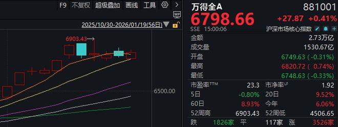 高位量减价跌__高位减仓下跌