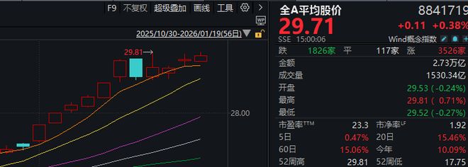 高位量减价跌_高位减仓下跌_