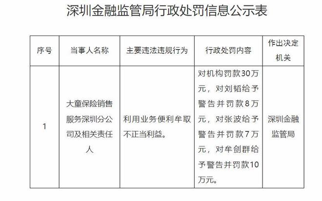 深圳2026年首张金融罚单落地 大童保险深分及三人合计被罚55万元_深圳2026年首张金融罚单落地 大童保险深分及三人合计被罚55万元_