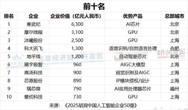 中国人工智能50强，寒武纪、摩尔线程、沐曦股份位列前三