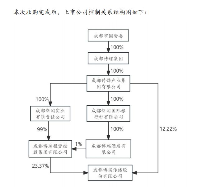 _传媒公司股权分配方案_传媒控股股票