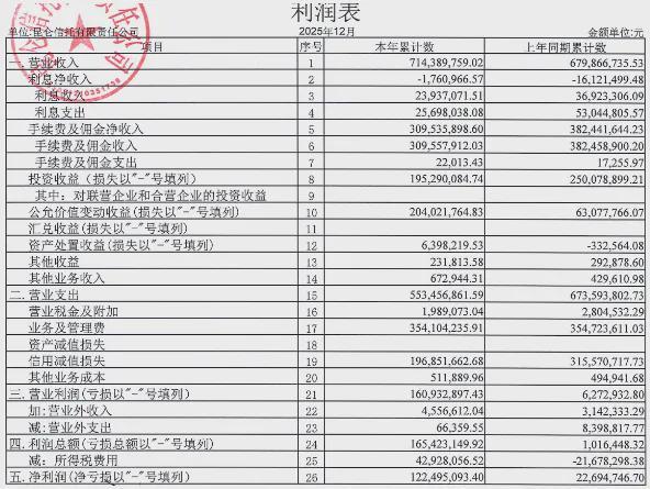 昆仑信托去年营利双增，信用减值损失大降
