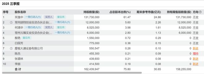 单日市值蒸发超4亿元！天元智能董事长被留置调查，上市不足三年业绩已出现四连降