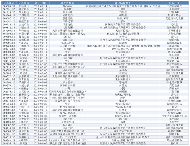 平均每两天就有一家换“老板”！年内46家A股公司控制权变更__平均每两天就有一家换“老板”！年内46家A股公司控制权变更
