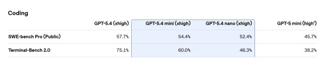 OpenAI发布GPT-5.4 mini与nano，以更低成本逼近旗舰模型性能_OpenAI发布GPT-5.4 mini与nano，以更低成本逼近旗舰模型性能_