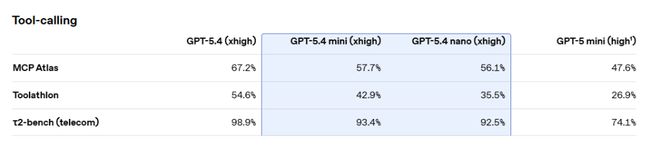 _OpenAI发布GPT-5.4 mini与nano，以更低成本逼近旗舰模型性能_OpenAI发布GPT-5.4 mini与nano，以更低成本逼近旗舰模型性能