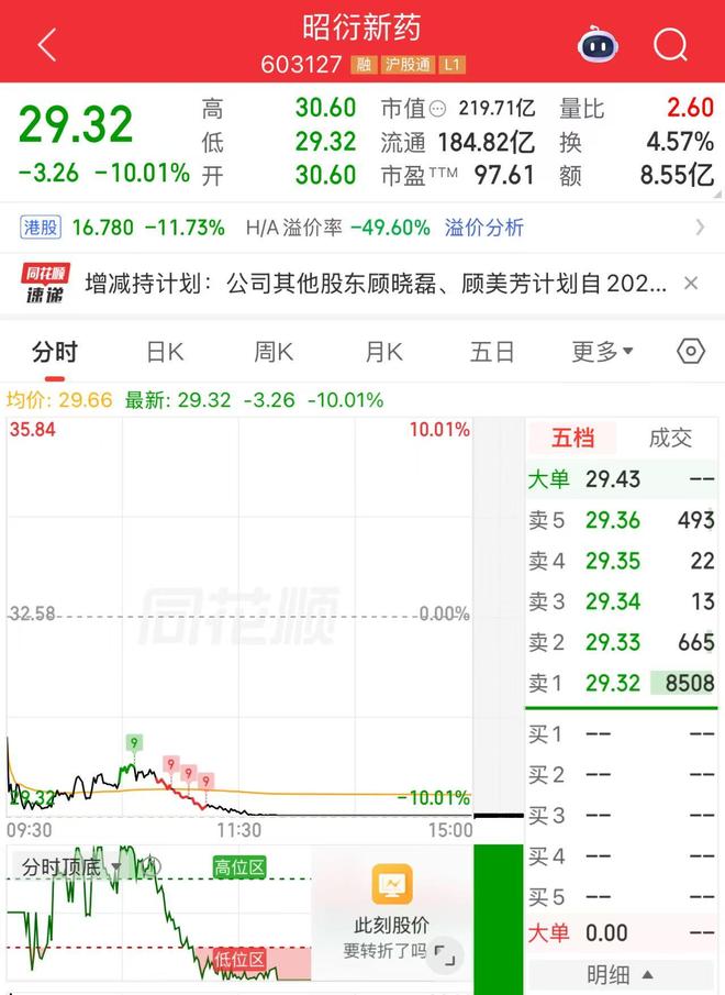 八年老股东“清仓式”减持，“猴茅”昭衍新药跌停！一个多月前实控人套现5.68亿元