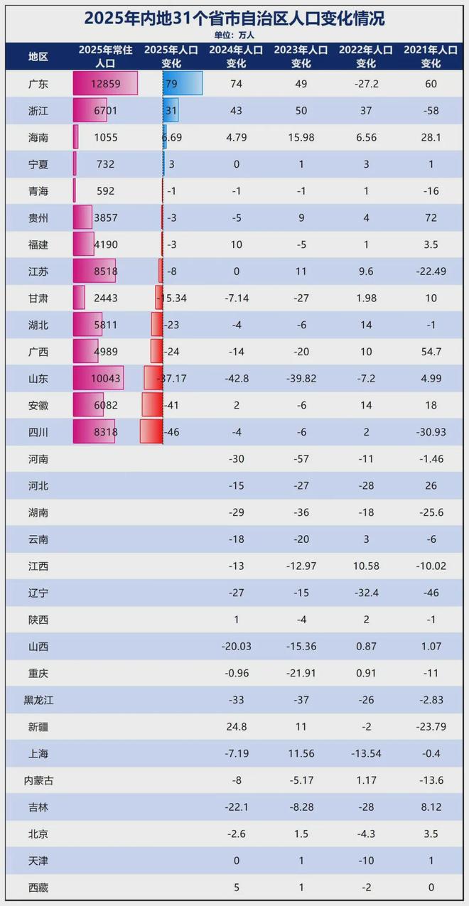 4年减少771万人！影响，开始显现了_4年减少771万人！影响，开始显现了_