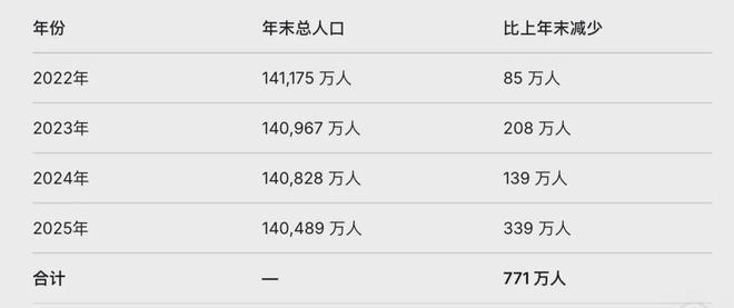 4年减少771万人！影响，开始显现了_4年减少771万人！影响，开始显现了_