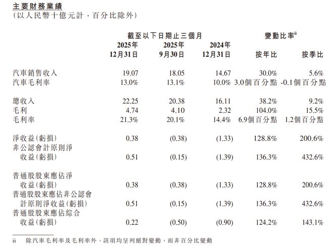 营收超760亿、四季度盈利3.8亿！小鹏汽车押注物理AI，能“跑”得更远吗？