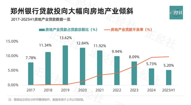 _郑州银行的涉房苦果，缘何至今还没吞完？丨正经深度_郑州银行的涉房苦果，缘何至今还没吞完？丨正经深度