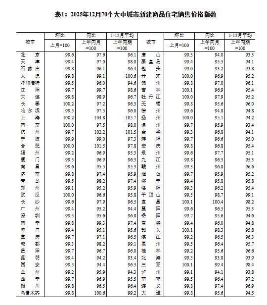 国家统计局：2025年12月一线城市新建商品住宅销售价格同比下降1.7%