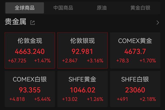 金价再创新高！潮宏基一根吊坠上涨1.9万元，多个品牌金饰克价一日涨超20元