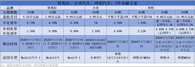 小米YU7首付不足5万，理想推7年低月供！车企开年抢着帮年轻人“上车”