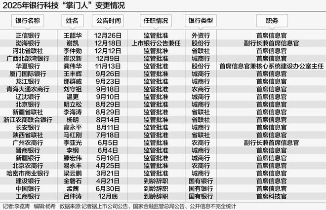 22家银行科技“一把手”变更！