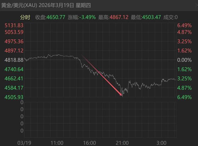 蒸发3500亿！紫金矿业，跌懵了