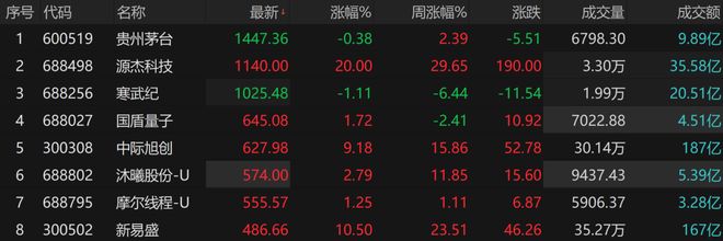 反超“寒王”、直逼茅台！光通信行情孕育又一只千元股