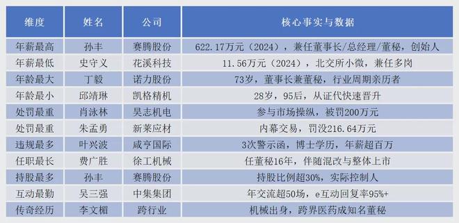 董秘江湖之机械设备行业：高薪、高龄、高危与高光__董秘江湖之机械设备行业：高薪、高龄、高危与高光