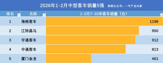 中型客车,都买谁?看1-2月销量:海格1196辆,晶马亚军,宇通第3_中型客车,都买谁?看1-2月销量:海格1196辆,晶马亚军,宇通第3_