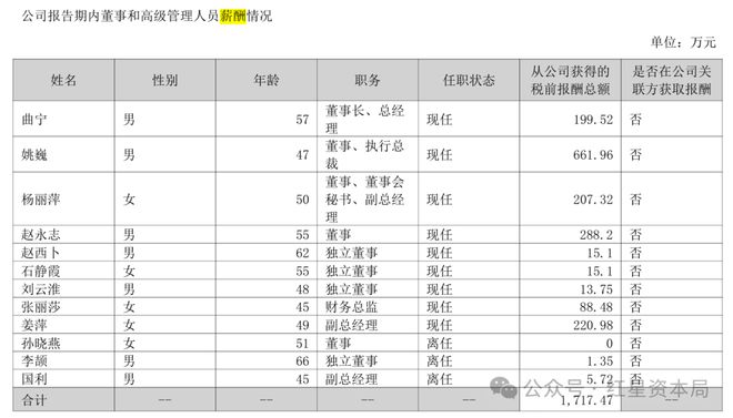 高管薪酬总额数据哪里有_高管薪酬占比怎么算_