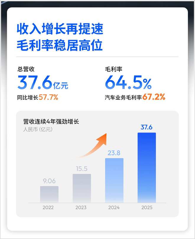 业绩亮眼！地平线高增57.7%，智驾 “一哥”再提速