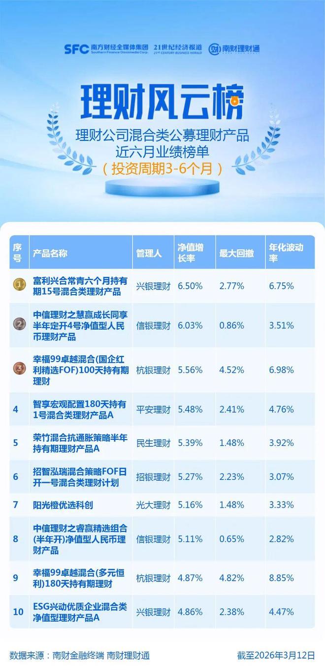 股市震荡分化，超六成混合类理财近半年收益不及2%