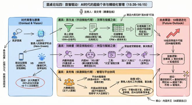 AI时代，保司战略如何精准接住“超级个体”的野心？