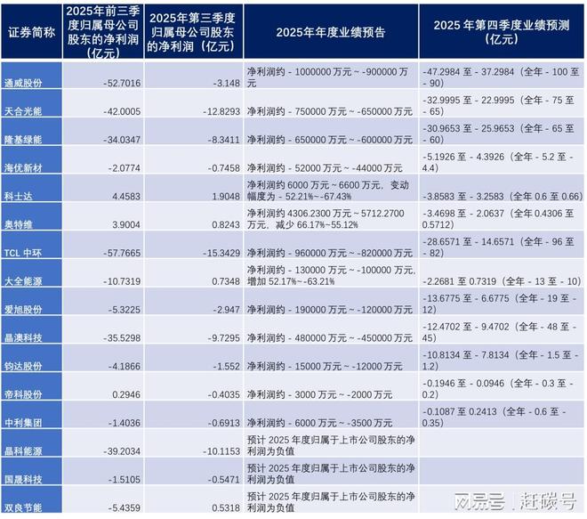 光伏业绩预增531.13%__光伏预期