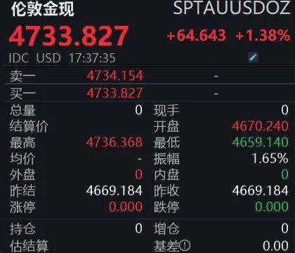 再创新高！金价突破4700美元/盎司