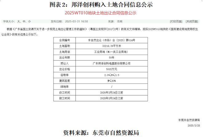 邦泽创科“资本杠杆术”：募资规模逼近净资产，5000万元土拍拟撬动6亿元贷款|读懂IPO_邦泽创科“资本杠杆术”：募资规模逼近净资产，5000万元土拍拟撬动6亿元贷款|读懂IPO_