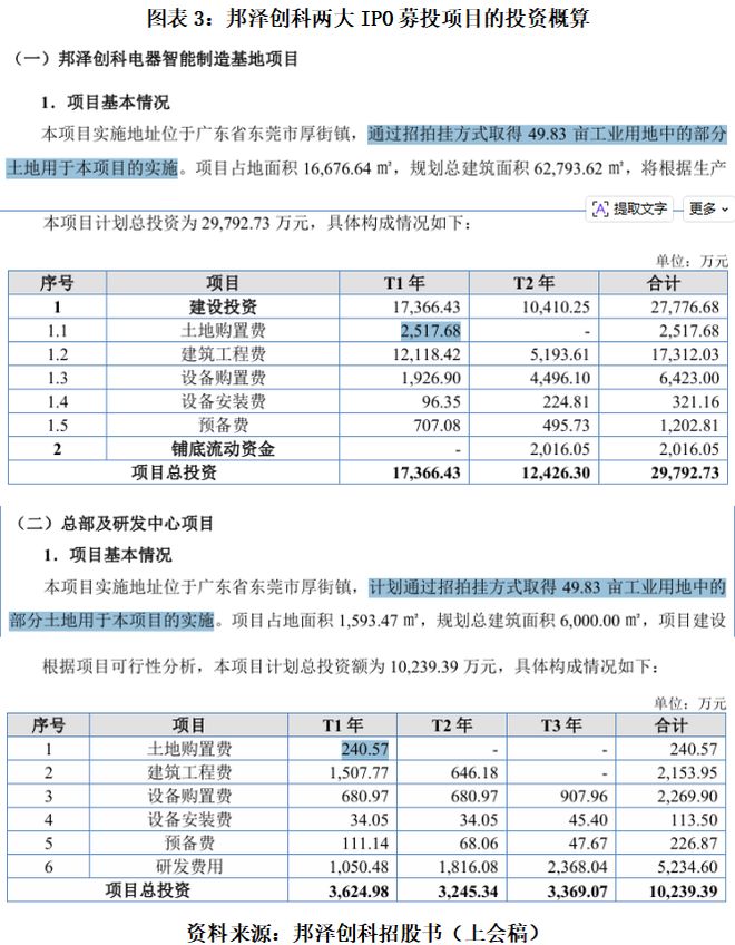 邦泽创科“资本杠杆术”：募资规模逼近净资产，5000万元土拍拟撬动6亿元贷款|读懂IPO__邦泽创科“资本杠杆术”：募资规模逼近净资产，5000万元土拍拟撬动6亿元贷款|读懂IPO