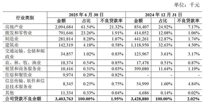 青农商行新帅梁衍波“空降”，如何化解21%房地产不良率？__青农商行新帅梁衍波“空降”，如何化解21%房地产不良率？