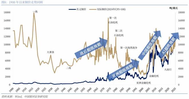 铜价上涨对经济的影响__铜涨价会有哪些经济现象