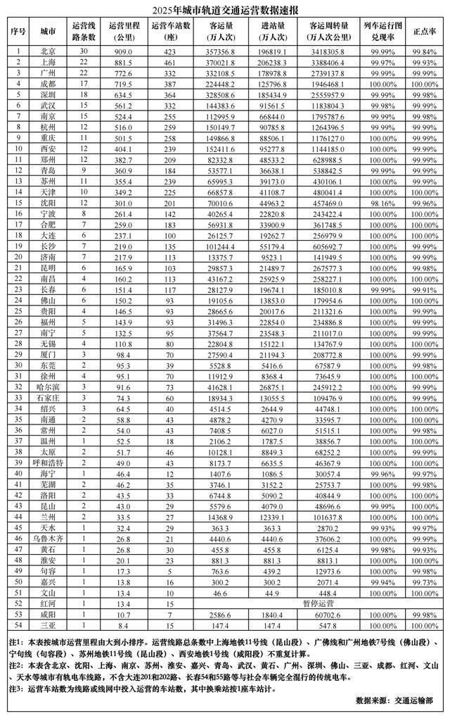 轨道交通“十强”城市，有变化！