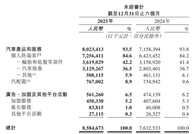 途虎养车2025年营收164.6亿元，同比增长11.5%，门店数量8008家