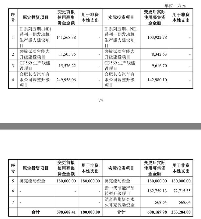 深交所问询后，长安汽车60亿定增调至52.67亿！上次定增非资本性支出超标